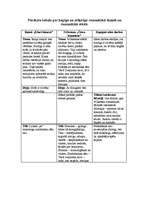 Konspekts 'Pārskata tabula par kopīgo un atšķirīgo romantiskā dzejolī un romantiskā stāstā', 1.