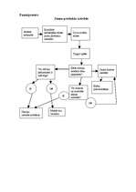 Konspekts 'Vadības process', 12.