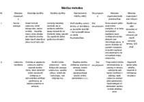 Konspekts 'Mācību metodes', 1.