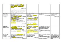 Konspekts 'Dantes darbs "Dievišķā komēdija. Elle." Elles loku analīze', 2.