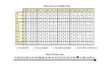 Konspekts 'Tabulas ķīmijā', 4.