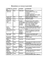 Konspekts 'Humānisma un renesanses pārstāvji', 1.