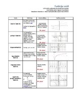 Konspekts 'Matemātisko funkciju veidi', 1.