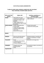 Konspekts 'Veselības un sociālās aprūpes darbinieku svarīgākie darba vides riska faktori', 1.