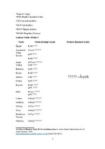 Konspekts 'Arābu valodas dialekti', 7.