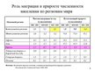Prezentācija 'Демографическая ситуация в мире', 10.