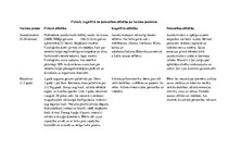 Konspekts 'Attīstība pa vecuma posmiem', 1.