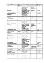 Konspekts 'План урока русской литературы (родной) для 7 класса', 1.