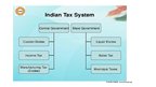 Prezentācija 'Taxation System in India and Panama', 4.