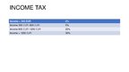 Prezentācija 'Taxation System in India and Panama', 6.