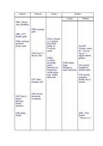 Konspekts 'Hronoloģiskā vēstures tabula', 1.