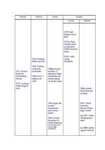 Konspekts 'Hronoloģiskā vēstures tabula', 2.