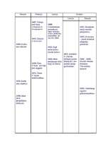 Konspekts 'Hronoloģiskā vēstures tabula', 3.