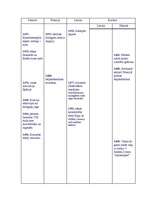 Konspekts 'Hronoloģiskā vēstures tabula', 4.