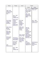 Konspekts 'Hronoloģiskā vēstures tabula', 5.