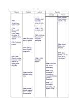 Konspekts 'Hronoloģiskā vēstures tabula', 6.