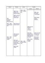 Konspekts 'Hronoloģiskā vēstures tabula', 7.