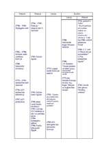 Konspekts 'Hronoloģiskā vēstures tabula', 11.