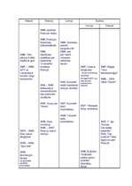 Konspekts 'Hronoloģiskā vēstures tabula', 12.