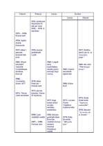 Konspekts 'Hronoloģiskā vēstures tabula', 14.