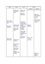 Konspekts 'Hronoloģiskā vēstures tabula', 15.