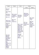 Konspekts 'Hronoloģiskā vēstures tabula', 16.