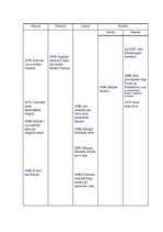 Konspekts 'Hronoloģiskā vēstures tabula', 17.