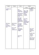 Konspekts 'Hronoloģiskā vēstures tabula', 18.