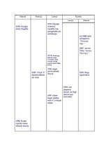 Konspekts 'Hronoloģiskā vēstures tabula', 19.