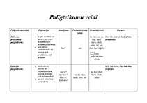 Konspekts 'Palīgteikumu veidi', 1.