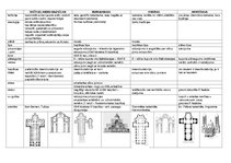 Konspekts 'Romānikas un gotikas arhitektūras analīze', 3.