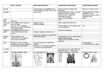 Konspekts 'Romānikas un gotikas arhitektūras analīze', 4.