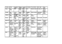 Konspekts 'Dzīvnieku klasifikācija un orgānu sistēmas', 1.