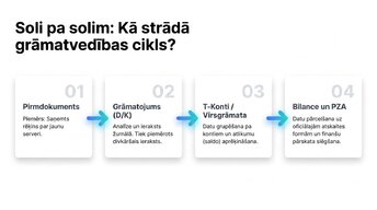Prezentācija 'Divkāršais ieraksts un bilances struktūra', 5.