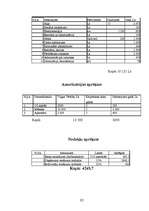 Biznesa plāns 'Biznesa plāns SIA "Fresh"', 32.