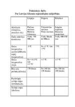 Konspekts 'Praktiskais darbs par Latvijas klimata reģionālajām atšķirībām', 1.