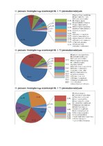 Prakses atskaite 'Bioloģiskā daudzveidība un sukcesija pēc deguma boreālajā mežā', 28.