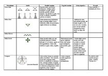 Konspekts 'Latviešu folkloras zīmes', 1.