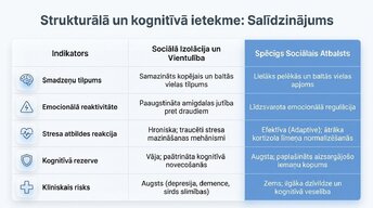 Prezentācija 'Sociālā mijiedarbība, smadzeņu plastiskums un garīgā veselība', 6.