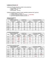 Paraugs 'Grāmatvedība. Bilances aktīvs-pasīvs. Nolietojums: lineārā, aritmētiski degresīv', 5.
