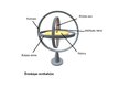 Konspekts 'Žiroskopa priekšrocības', 5.