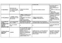 Konspekts 'Saistību tiesības. Tabula par līgumiem', 2.