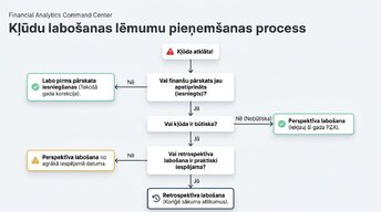 Prezentācija 'Būtiskas kļūdas gada pārskatā', 6.