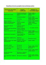 Paraugs 'Komunikācijas plāns organizācijā X', 3.