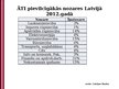 Prezentācija 'Ārzemju investīcijas Latvijas tautsaimniecībā', 16.