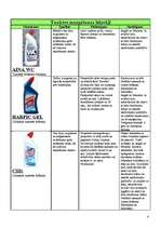 Konspekts 'Tīrīšanas un kopšanas līdzekļi', 4.