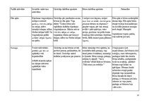 Prakses atskaite 'Aktīvā mācību un audzināšanas prakse pirmsskolā', 15.