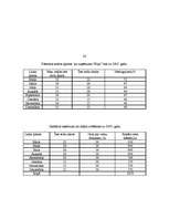 Biznesa plāns 'IU lauku māja "Elija"', 29.