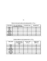 Biznesa plāns 'IU lauku māja "Elija"', 30.