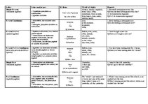 Konspekts 'Angļu valodas gramatika. Laiki', 1.